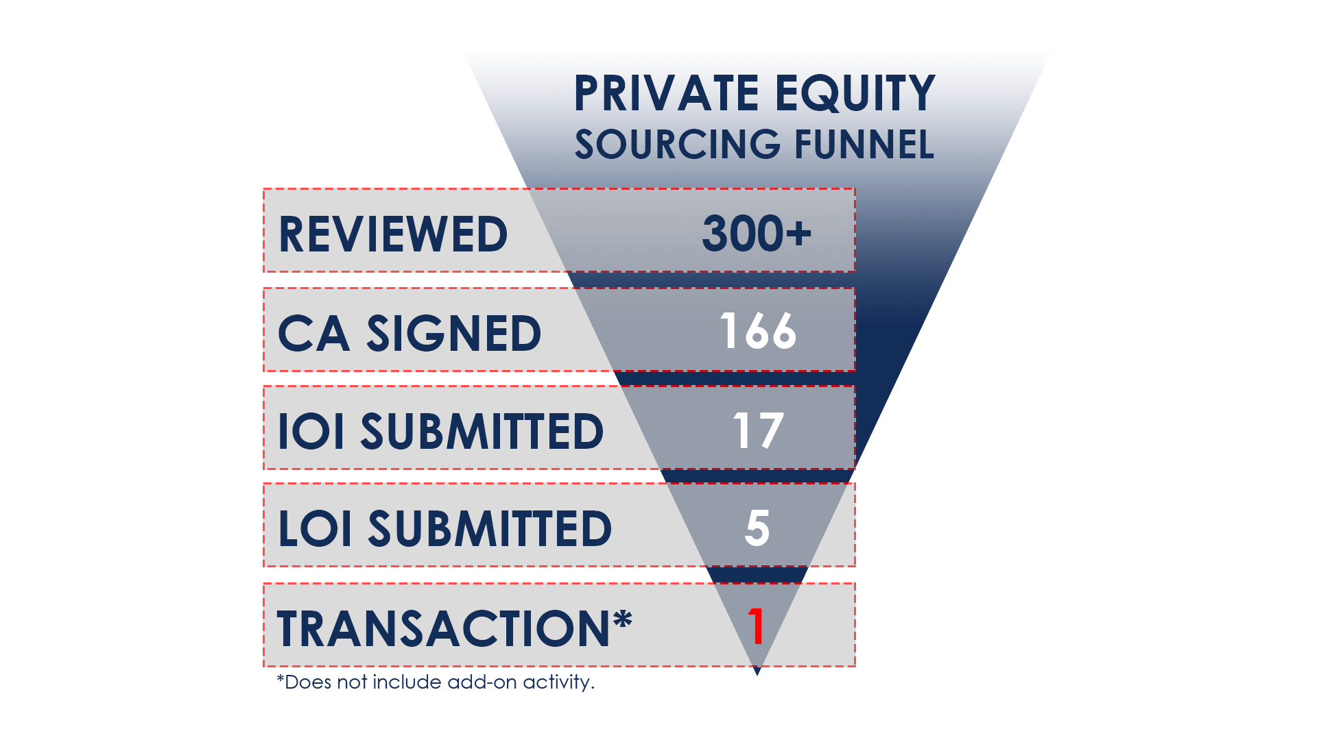Private Equity Deal Sourcing Process
